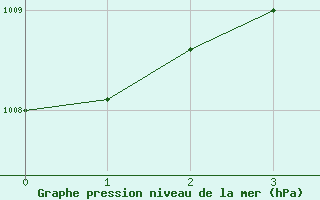 Courbe de la pression atmosphrique pour Songkhla