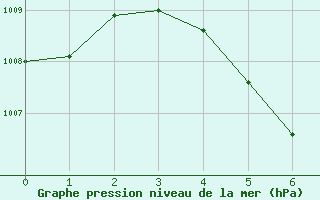 Courbe de la pression atmosphrique pour Aranyaprathet