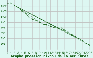 Courbe de la pression atmosphrique pour Ritsem