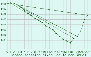Courbe de la pression atmosphrique pour Lans-en-Vercors (38)