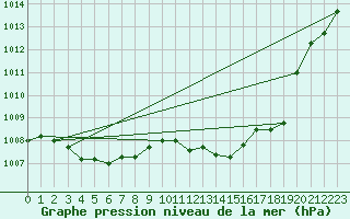 Courbe de la pression atmosphrique pour Tours (37)