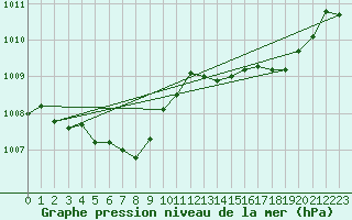 Courbe de la pression atmosphrique pour Le Luc - Cannet des Maures (83)