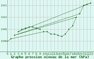 Courbe de la pression atmosphrique pour Pajala