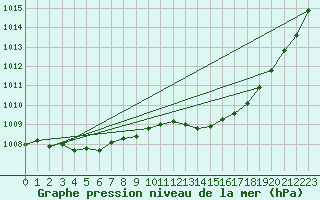 Courbe de la pression atmosphrique pour Hd-Bazouges (35)