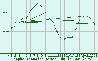 Courbe de la pression atmosphrique pour Angermuende