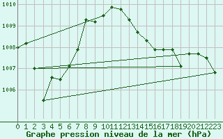 Courbe de la pression atmosphrique pour Perpignan Moulin  Vent (66)