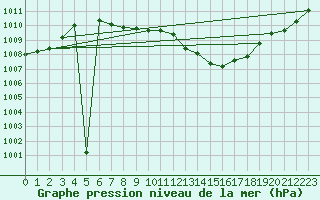 Courbe de la pression atmosphrique pour Neu Ulrichstein