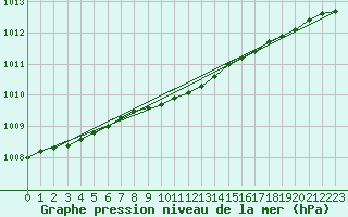 Courbe de la pression atmosphrique pour Orskar