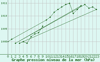 Courbe de la pression atmosphrique pour Svinoy Fyr