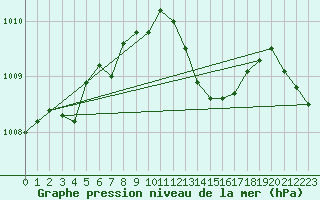 Courbe de la pression atmosphrique pour Mumbles