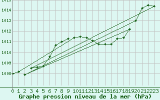 Courbe de la pression atmosphrique pour Aigle (Sw)