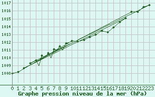 Courbe de la pression atmosphrique pour Diepholz