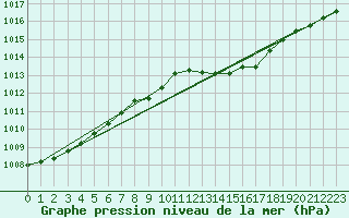 Courbe de la pression atmosphrique pour Calvi (2B)