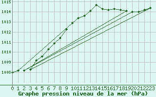 Courbe de la pression atmosphrique pour Saint-Igneuc (22)