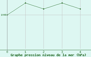 Courbe de la pression atmosphrique pour Punta Marina