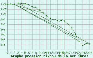 Courbe de la pression atmosphrique pour Hawarden