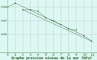 Courbe de la pression atmosphrique pour Kosice