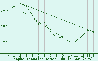 Courbe de la pression atmosphrique pour Bedford Basin