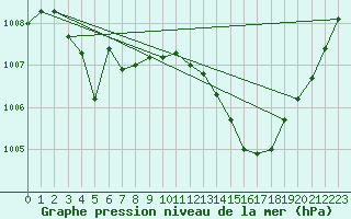 Courbe de la pression atmosphrique pour Le Luc - Cannet des Maures (83)