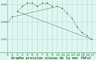 Courbe de la pression atmosphrique pour Ilomantsi Mekrijarv