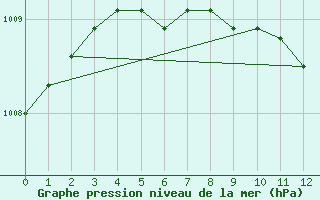 Courbe de la pression atmosphrique pour Ilomantsi Mekrijarv