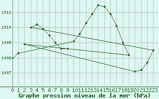 Courbe de la pression atmosphrique pour le bateau C6UA2