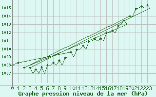 Courbe de la pression atmosphrique pour Guernesey (UK)