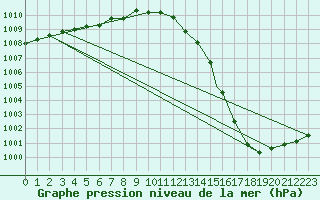 Courbe de la pression atmosphrique pour Culdrose