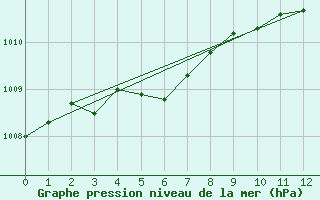 Courbe de la pression atmosphrique pour Kuusamo Ruka Talvijarvi