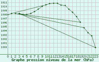 Courbe de la pression atmosphrique pour Pordic (22)