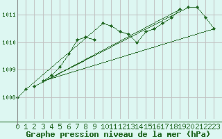 Courbe de la pression atmosphrique pour Luedenscheid