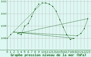 Courbe de la pression atmosphrique pour La Poblachuela (Esp)