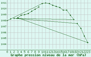 Courbe de la pression atmosphrique pour Tromso