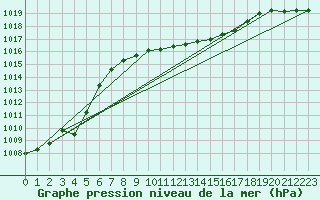 Courbe de la pression atmosphrique pour Mosen