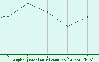 Courbe de la pression atmosphrique pour Woodstock Newbridge