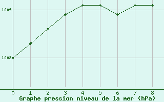 Courbe de la pression atmosphrique pour Ilomantsi Mekrijarv