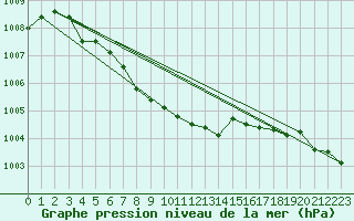 Courbe de la pression atmosphrique pour Sirdal-Sinnes
