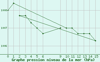 Courbe de la pression atmosphrique pour Liefrange (Lu)