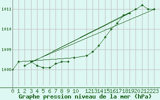 Courbe de la pression atmosphrique pour Falsterbo A