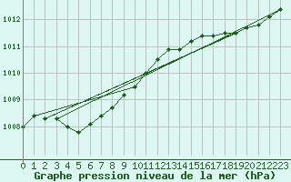 Courbe de la pression atmosphrique pour Calais / Marck (62)