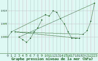 Courbe de la pression atmosphrique pour Ciudad Real (Esp)