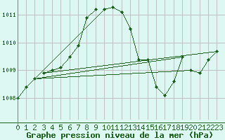 Courbe de la pression atmosphrique pour Figari (2A)