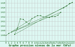 Courbe de la pression atmosphrique pour Giessen