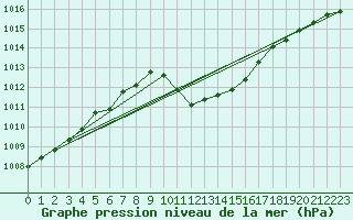 Courbe de la pression atmosphrique pour Payerne (Sw)