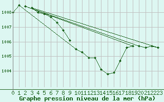 Courbe de la pression atmosphrique pour Evenstad-Overenget
