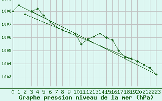 Courbe de la pression atmosphrique pour Melfort