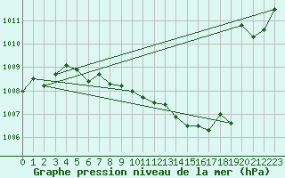 Courbe de la pression atmosphrique pour Stoetten