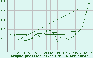 Courbe de la pression atmosphrique pour Saint-Jean-de-Vedas (34)