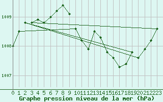 Courbe de la pression atmosphrique pour Gardelegen