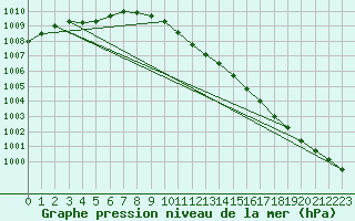 Courbe de la pression atmosphrique pour Torun